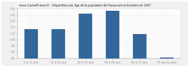 Répartition par âge de la population de Passavant-la-Rochère en 2007