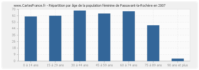 Répartition par âge de la population féminine de Passavant-la-Rochère en 2007