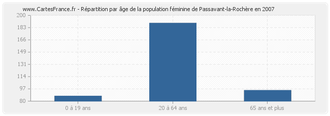 Répartition par âge de la population féminine de Passavant-la-Rochère en 2007