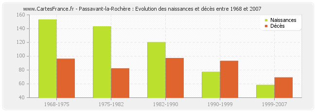 Passavant-la-Rochère : Evolution des naissances et décès entre 1968 et 2007