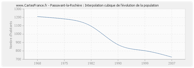 Passavant-la-Rochère : Interpolation cubique de l'évolution de la population