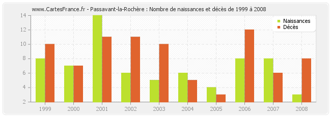 Passavant-la-Rochère : Nombre de naissances et décès de 1999 à 2008