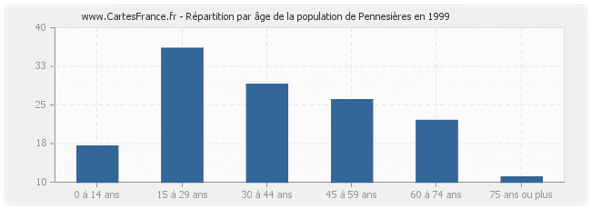 Répartition par âge de la population de Pennesières en 1999