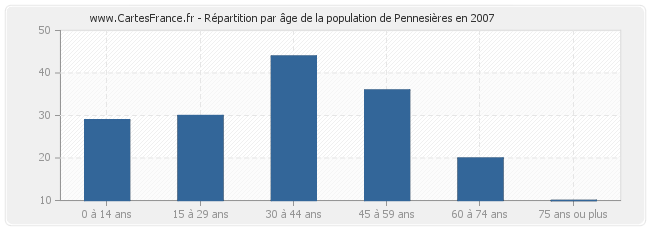 Répartition par âge de la population de Pennesières en 2007