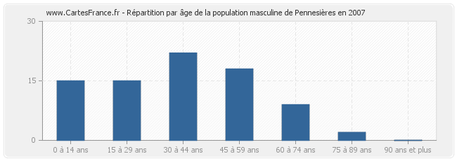 Répartition par âge de la population masculine de Pennesières en 2007