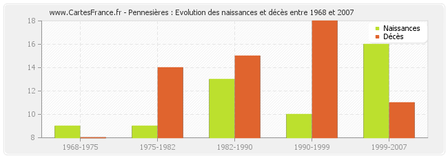 Pennesières : Evolution des naissances et décès entre 1968 et 2007