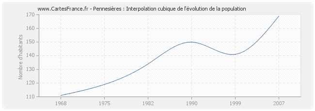 Pennesières : Interpolation cubique de l'évolution de la population