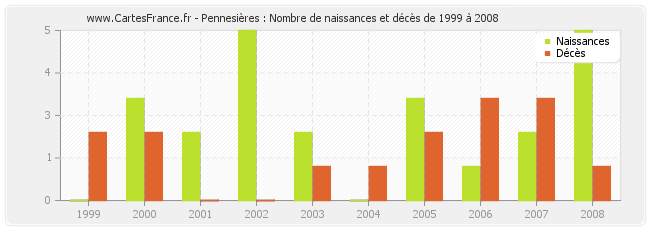 Pennesières : Nombre de naissances et décès de 1999 à 2008