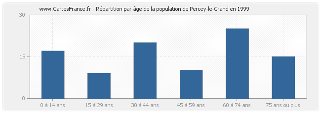 Répartition par âge de la population de Percey-le-Grand en 1999