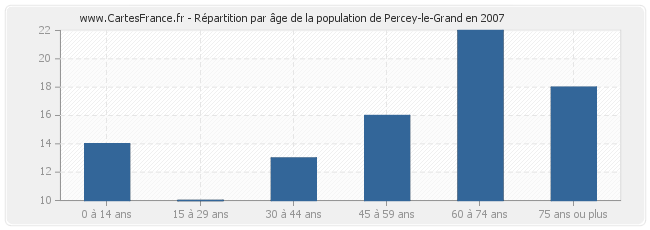 Répartition par âge de la population de Percey-le-Grand en 2007