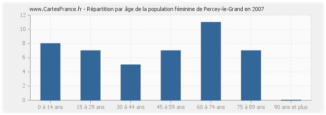 Répartition par âge de la population féminine de Percey-le-Grand en 2007