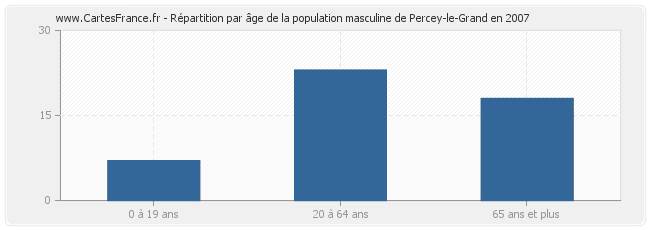 Répartition par âge de la population masculine de Percey-le-Grand en 2007