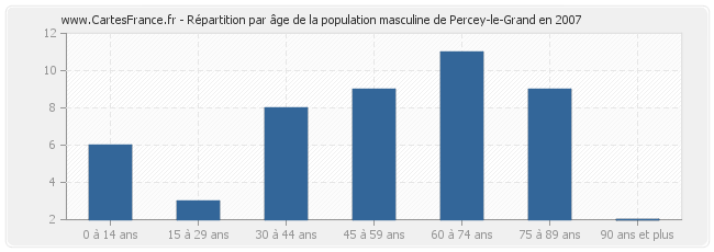 Répartition par âge de la population masculine de Percey-le-Grand en 2007