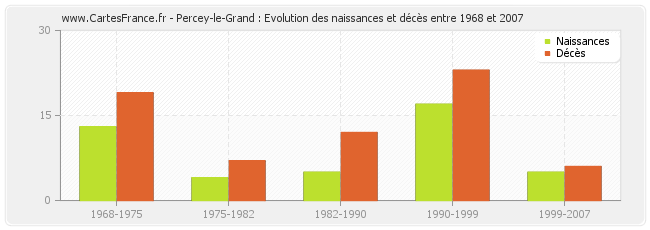 Percey-le-Grand : Evolution des naissances et décès entre 1968 et 2007
