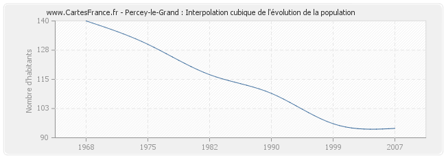 Percey-le-Grand : Interpolation cubique de l'évolution de la population