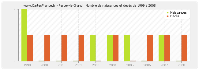 Percey-le-Grand : Nombre de naissances et décès de 1999 à 2008