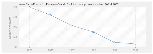 Population Percey-le-Grand
