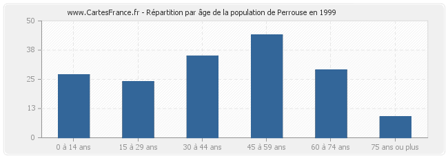 Répartition par âge de la population de Perrouse en 1999