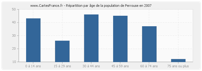 Répartition par âge de la population de Perrouse en 2007