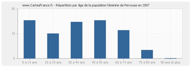 Répartition par âge de la population féminine de Perrouse en 2007