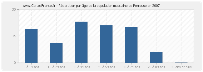 Répartition par âge de la population masculine de Perrouse en 2007