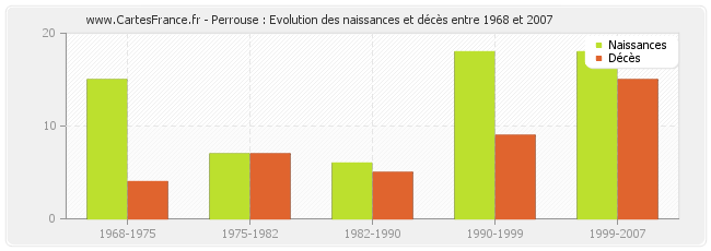 Perrouse : Evolution des naissances et décès entre 1968 et 2007