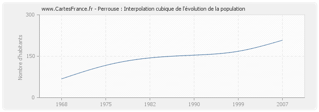 Perrouse : Interpolation cubique de l'évolution de la population