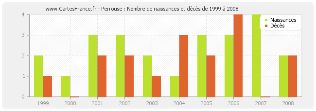 Perrouse : Nombre de naissances et décès de 1999 à 2008