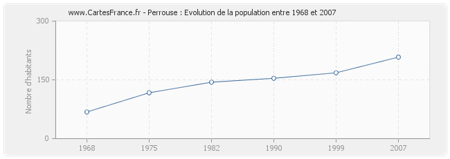 Population Perrouse