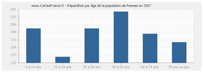 Répartition par âge de la population de Pesmes en 2007