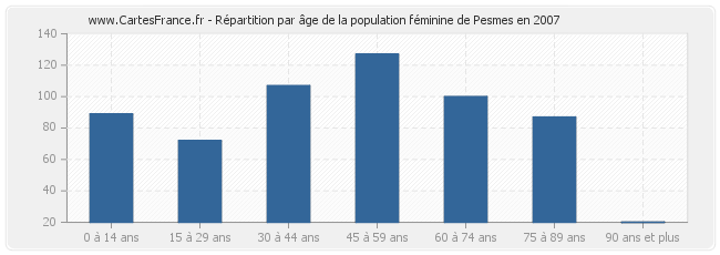 Répartition par âge de la population féminine de Pesmes en 2007