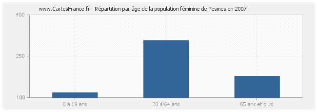 Répartition par âge de la population féminine de Pesmes en 2007