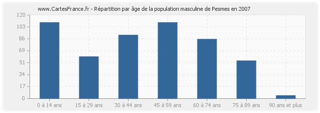 Répartition par âge de la population masculine de Pesmes en 2007