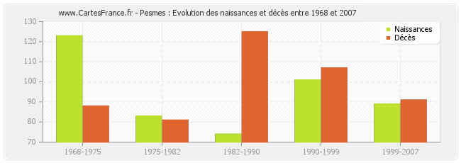 Pesmes : Evolution des naissances et décès entre 1968 et 2007