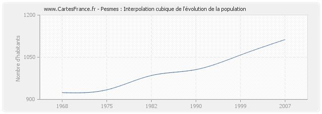 Pesmes : Interpolation cubique de l'évolution de la population