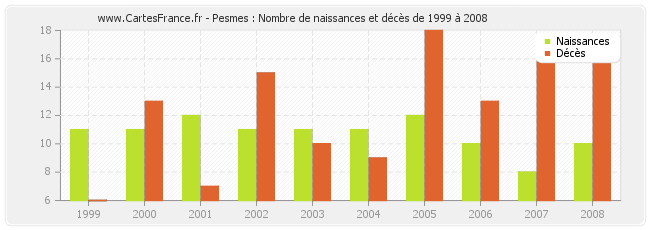 Pesmes : Nombre de naissances et décès de 1999 à 2008