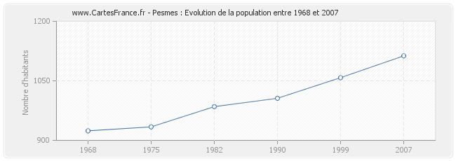 Population Pesmes