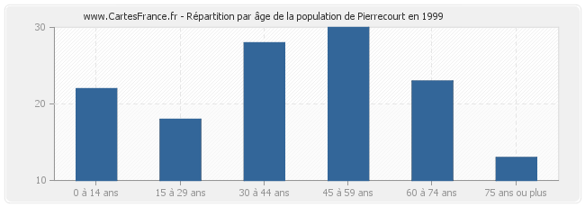 Répartition par âge de la population de Pierrecourt en 1999