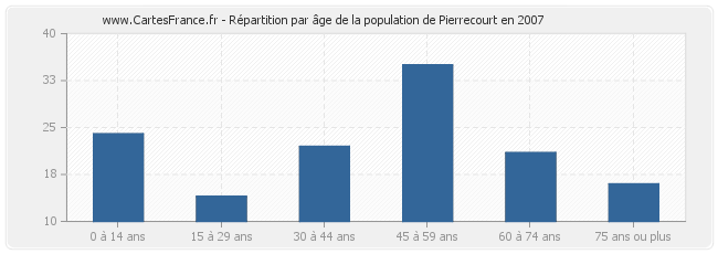 Répartition par âge de la population de Pierrecourt en 2007