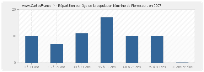 Répartition par âge de la population féminine de Pierrecourt en 2007