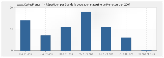 Répartition par âge de la population masculine de Pierrecourt en 2007