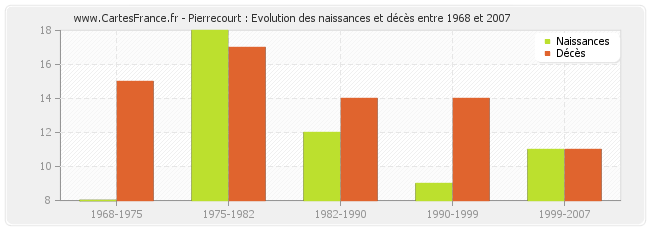 Pierrecourt : Evolution des naissances et décès entre 1968 et 2007