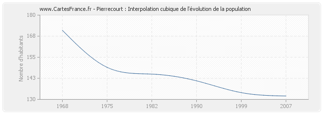 Pierrecourt : Interpolation cubique de l'évolution de la population