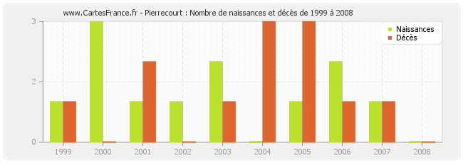 Pierrecourt : Nombre de naissances et décès de 1999 à 2008