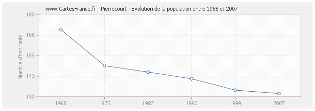 Population Pierrecourt