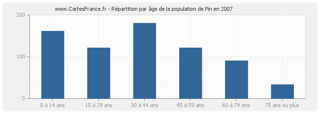 Répartition par âge de la population de Pin en 2007