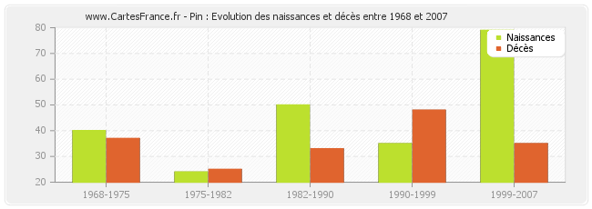 Pin : Evolution des naissances et décès entre 1968 et 2007