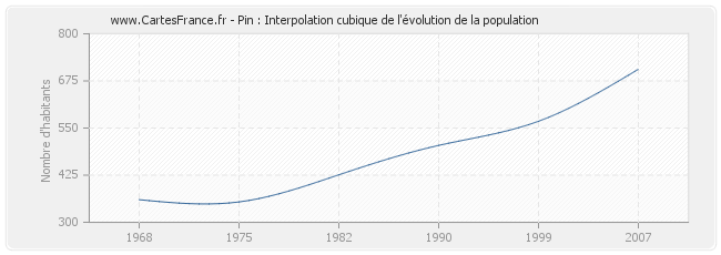 Pin : Interpolation cubique de l'évolution de la population