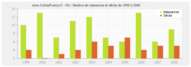 Pin : Nombre de naissances et décès de 1999 à 2008