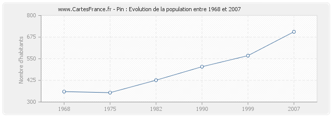 Population Pin